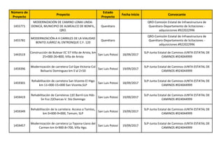 Proyecto Fecha Inicio Convocante
1455771 Querétaro
1455781 Querétaro
1443519 San Luis Potosí 18/09/2017
1459396 San Luis Potosí 19/09/2017
1459301 San Luis Potosí 18/09/2017
1459419 San Luis Potosí 19/09/2017
1459349 San Luis Potosí 19/09/2017
1459457 San Luis Potosí 19/09/2017
Número de
Proyecto
Estado
Proyecto
MODERNIZACIÓN DE CAMINO LOMA LINDA-
DONICÁ, MUNICIPIO DE ALMEALCO DE BONFIL,
QRO.
QRO-Comisión Estatal de Infraestructura de
Querétaro-Departamento de licitaciones -
adquisiciones #922022996
MODERNIZACIÓN A 4 CARRILES DE LA VIALIDAD
BENITO JUÁREZ AL ENTRONQUE C.F. 120
QRO-Comisión Estatal de Infraestructura de
Querétaro-Departamento de licitaciones -
adquisiciones #922022996
Construcción de Bulevar EC 57-Villa de Arista, km
25+000-26+800, Villa de Arista
SLP-Junta Estatal de Caminos-JUNTA ESTATAL DE
CAMINOS #924044999
Modernización de carretera Col Gpe Victoria-Col
Belisario Domínguez km 0 al 2+50
SLP-Junta Estatal de Caminos-JUNTA ESTATAL DE
CAMINOS #924044999
Rehabilitación de carretera San Vicente-El Higo
km 11+000-15+000 San Vicente,SLP
SLP-Junta Estatal de Caminos-JUNTA ESTATAL DE
CAMINOS #924044999
Rehabilitación de Carreteras 1)El Barril-Los Hdz-
Sn Fco 2)Charcas-V. Sto Domingo
SLP-Junta Estatal de Caminos-JUNTA ESTATAL DE
CAMINOS #924044999
Rehabilitación de la carretera: Acceso a Tamtoc,
km 0+000-9+000, Tamuin, SLP
SLP-Junta Estatal de Caminos-JUNTA ESTATAL DE
CAMINOS #924044999
Modernización de carretera La Tapona-Llano del
Carmen km 6+900-8+700, Villa Hgo.
SLP-Junta Estatal de Caminos-JUNTA ESTATAL DE
CAMINOS #924044999
 