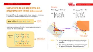 C R E E M O S E N L A E X I G E N C I A
Estructura de un problema de
programación lineal (bidimensional)
C U R S O D E Á L G E B R A
En un problema de programación lineal se quiere minimizar
o maximizar una función lineal (de dos variables ).
Máx. o Mín.: 𝑓𝑥;𝑦 = 𝑎𝑥 + 𝑏𝑦 + 𝑐 función
objetivo
Sujeto a restricciones lineales (sistema de inecuaciones
lineales de dos variables )
𝑎1𝑥 + 𝑏1𝑦 ≤ 𝑐1
𝑎2𝑥 + 𝑏2𝑦 ≥ 𝑐2
⋮
𝑎𝑛𝑥 + 𝑏𝑛𝑦 ≤ 𝑐𝑛
𝑥 ≥ 0; 𝑦 ≥ 0
Sujeto a
(s.a.)
Condición de no negatividad
Su gráfica es la
región factible
Ejemplos:
Máx.: 𝑓𝑥;𝑦 = 2𝑥 + 3𝑦
s.a.
ቐ
𝑥 + 𝑦 ≤ 5
2𝑥 + 3𝑦 ≤ 12
𝑥 ≥ 0; 𝑦 ≥ 0
Mín.: 𝑓𝑥;𝑦 = 5𝑥 + 2𝑦
s.a.
ቐ
𝑥 + 𝑦 ≥ 5
𝑥 + 3𝑦 ≥ 6
𝑥 ≥ 0; 𝑦 ≥ 0
5
5
4
6
𝑦
𝑥
Región factible
acotada
5
5
2
6
𝑦
𝑥
Región factible
no acotada
Nota : • La región factible (acotada o no acotada) es
convexa.
Vértices
• Los vértices (llamados puntos extremos), en
la región factible hay una cantidad finita.
 