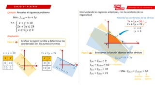 C R E E M O S E N L A E X I G E N C I A
10
12
Ejemplo: Resuelva el siguiente problema
C U R S O D E Á L G E B R A
Máx.: 𝑓𝑥;𝑦 = 6𝑥 + 3𝑦
s.a.
ቐ
𝑥 + 𝑦 ≤ 10
2𝑥 + 3𝑦 ≤ 24
𝑥 ≥ 0; 𝑦 ≥ 0
Resolución:
Paso 1 Graficar la región factible y determinar las
coordenadas de los puntos extremos
𝑦
𝑥
𝑥 𝑦
0 10
10 0
𝑥 + 𝑦 = 10
10
10
𝑦
𝑥
𝑥 𝑦
0 8
12 0
2𝑥 + 3𝑦 = 24
8
12
Intersectando las regiones anteriores, con la condición de no
negatividad
10
8
𝑦
𝑥
𝑥 + 𝑦 = 10
2𝑥 + 3𝑦 = 24
3 3 30 −
𝑥 = 6
𝑦 = 4
Hallando las coordenadas de los vértices
A
B
C
D
Paso 2 Evaluamos la función objetivo en los vértices
𝑓𝐴 = 𝑓0;0 = 0
𝑓𝑥;𝑦 = 6𝑥 + 3𝑦
𝑓𝐵 = 𝑓10;0 = 60
𝑓𝐶 = 𝑓6;4 = 48
𝑓𝐷 = 𝑓0;8 = 24
máximo
∴ Máx.: 𝑓𝑥;𝑦 = 𝑓10;0 = 60
Solución
óptima
Valor
óptimo
 