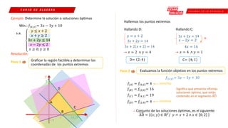 C R E E M O S E N L A E X I G E N C I A
Ejemplo: Determine la solución o soluciones óptimas
C U R S O D E Á L G E B R A
Mín.: 𝑓𝑥;𝑦 = 3𝑥 − 3𝑦 + 10
s.a.
Resolución:
Paso 1 Graficar la región factible y determinar las
coordenadas de los puntos extremos
𝑦
𝑥
-2
7
Τ
14 3
−1
2
2
𝑦 ≤ 𝑥 + 2
𝑥 + 𝑦 ≥ 2
3𝑥 + 2𝑦 ≤ 14
𝑥 − 2𝑦 ≤ 2
𝑥 ≥ 0; 𝑦 ≥ 0
Hallemos los puntos extremos
A
B
C
D
Hallando D:
𝑦 = 𝑥 + 2
3𝑥 + 2𝑦 = 14
3𝑥 + 2 𝑥 + 2 = 14
→ 𝑥 = 2 ∧ 𝑦 = 4
Hallando C:
𝑥 − 2𝑦 = 2
3𝑥 + 2𝑦 = 14
4𝑥 = 16
→ 𝑥 = 4 ∧ 𝑦 = 1
+
D= 2; 4 C= 4; 1
Paso 2 Evaluamos la función objetivo en los puntos extremos
𝑓𝐴 = 𝑓0;2 = 4
𝑓𝑥;𝑦 = 3𝑥 − 3𝑦 + 10
𝑓𝐵 = 𝑓2;0 = 16
𝑓𝐶 = 𝑓4;1 = 19
𝑓𝐷 = 𝑓2;4 = 4
mínimo
mínimo
Significa que presenta infinitas
soluciones óptima, que están
contenido en el segmento AD
∴ Conjunto de las soluciones óptimas, es el siguiente:
AD = 𝑥; 𝑦 ∈ ℝ2
/ 𝑦 = 𝑥 + 2 ∧ 𝑥 ∈ 0; 2
 