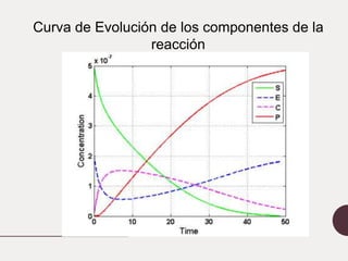 Curva de Evolución de los componentes de la
reacción
 