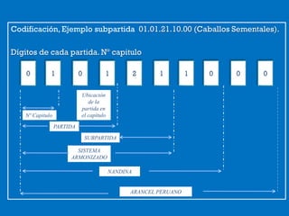Codificación, Ejemplo subpartida 01.01.21.10.00 (Caballos Sementales).
Dígitos de cada partida. Nº capitulo
Nº Capitulo
Ubicación
de la
partida en
el capítulo
PARTIDA
SISTEMA
ARMONIZADO
SUBPARTIDA
NANDINA
ARANCEL PERUANO
 