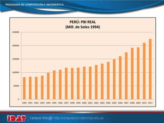 0
50000
100000
150000
200000
250000
1990 1991 1992 1993 1994 1995 1996 1997 1998 1999 2000 2001 2002 2003 2004 2005 2006 2007 2008 2009 2010 2011
PERÚ: PBI REAL
(Mill. de Soles 1994)
 