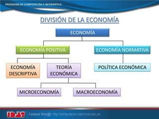 DIVISIÓN DE LA ECONOMÍA
ECONOMÍA
ECONOMÍA POSITIVA ECONOMÍA NORMATIVA
POLÍTICA ECONÓMICAECONOMÍA
DESCRIPTIVA
TEORÍA
ECONÓMICA
MICROECONOMÍA MACROECONOMÍA
 