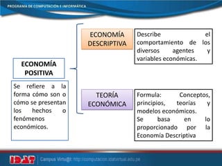 ECONOMÍA
POSITIVA
ECONOMÍA
DESCRIPTIVA
TEORÍA
ECONÓMICA
Se refiere a la
forma cómo son o
cómo se presentan
los hechos o
fenómenos
económicos.
Formula: Conceptos,
principios, teorías y
modelos económicos.
Se basa en lo
proporcionado por la
Economía Descriptiva
Describe el
comportamiento de los
diversos agentes y
variables económicas.
 