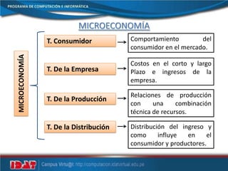 MICROECONOMÍA
MICROECONOMÍA
T. Consumidor
T. De la Empresa
Comportamiento del
consumidor en el mercado.
T. De la Producción
T. De la Distribución
Costos en el corto y largo
Plazo e ingresos de la
empresa.
Relaciones de producción
con una combinación
técnica de recursos.
Distribución del ingreso y
como influye en el
consumidor y productores.
 