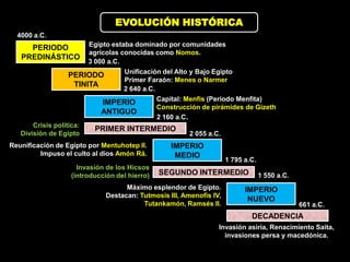 EVOLUCIÓN HISTÓRICA
Unificación del Alto y Bajo Egipto
Primer Faraón: Menes o Narmer
PERIODO
PREDINÁSTICO
PERIODO
TINITA
4000 a.C.
3 000 a.C.
2 640 a.C.
2 160 a.C.
2 055 a.C.
IMPERIO
ANTIGUO
IMPERIO
MEDIO
PRIMER INTERMEDIO
Invasión de los Hicsos
(introducción del hierro)
IMPERIO
NUEVO
SEGUNDO INTERMEDIO
1 795 a.C.
1 550 a.C.
DECADENCIA
661 a.C.
Capital: Menfis (Periodo Menfita)
Construcción de pirámides de Gizeth
Crisis política:
División de Egipto
Reunificación de Egipto por Mentuhotep II.
Impuso el culto al dios Amón Rá.
Máximo esplendor de Egipto.
Destacan: Tutmosis III, Amenofis IV,
Tutankamón, Ramsés II.
Egipto estaba dominado por comunidades
agrícolas conocidas como Nomos.
Invasión asiria, Renacimiento Saita,
invasiones persa y macedónica.
 