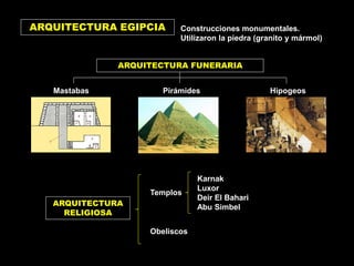 ARQUITECTURA EGIPCIA
ARQUITECTURA FUNERARIA
ARQUITECTURA
RELIGIOSA
Mastabas Pirámides Hipogeos
Construcciones monumentales.
Utilizaron la piedra (granito y mármol)
Templos
Karnak
Luxor
Deir El Bahari
Abu Simbel
Obeliscos
 