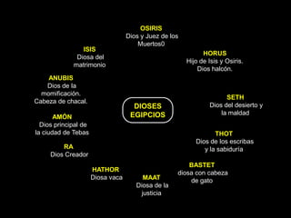 DIOSES
EGIPCIOS
OSIRIS
Dios y Juez de los
Muertos0
HORUS
Hijo de Isis y Osiris.
Dios halcón.
ISIS
Diosa del
matrimonio
ANUBIS
Dios de la
momificación.
Cabeza de chacal.
RA
Dios Creador
MAAT
Diosa de la
justicia
BASTET
diosa con cabeza
de gato
THOT
Dios de los escribas
y la sabiduría
SETH
Dios del desierto y
la maldad
HATHOR
Diosa vaca
AMÓN
Dios principal de
la ciudad de Tebas
 