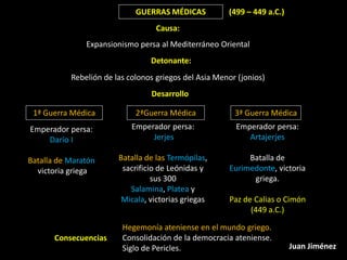 GUERRAS MÉDICAS           (499 – 449 a.C.)
                                   Causa:
               Expansionismo persa al Mediterráneo Oriental
                                 Detonante:
           Rebelión de las colonos griegos del Asia Menor (jonios)
                                 Desarrollo

 1ª Guerra Médica            2ªGuerra Médica             3ª Guerra Médica
Emperador persa:            Emperador persa:             Emperador persa:
    Darío I                      Jerjes                     Artajerjes

Batalla de Maratón      Batalla de las Termópilas,          Batalla de
  victoria griega        sacrificio de Leónidas y      Eurimedonte, victoria
                                  sus 300                    griega.
                           Salamina, Platea y
                         Micala, victorias griegas     Paz de Calias o Cimón
                                                             (449 a.C.)

                         Hegemonía ateniense en el mundo griego.
       Consecuencias     Consolidación de la democracia ateniense.
                         Siglo de Pericles.                               Juan Jiménez
 