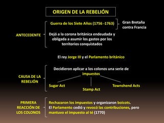 ORIGEN DE LA REBELIÓN

               Guerra de los Siete Años (1756 -1763)        Gran Bretaña
                                                            contra Francia
ANTECEDENTE    Dejó a la corona británica endeudada y
                obligada a asumir los gastos por los
                       territorios conquistados


                    El rey Jorge III y el Parlamento británico

                 Decidieron aplicar a los colonos una serie de
                                  impuestos
 CAUSA DE LA
  REBELIÓN
               Sugar Act                              Townshend Acts
                                   Stamp Act


  PRIMERA      Rechazaron los impuestos y organizaron boicots.
REACCIÓN DE    El Parlamento cedió y revocó las contribuciones, pero
LOS COLONOS    mantuvo el impuesto al té (1770)
 