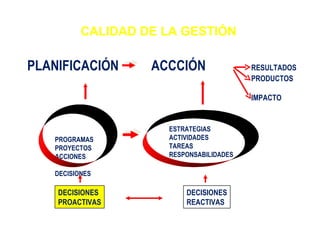 CALIDAD DE LA GESTIÓN PLANIFICACIÓN  ACCCIÓN   RESULTADOS   PRODUCTOS   IMPACTO PROGRAMAS PROYECTOS ACCIONES  DECISIONES  ...