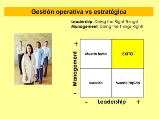 Gestión operativa vs estratégica Muerte lenta EXITO Inacción Muerte rápida Management Leadership + + - - Leadership : Doin...