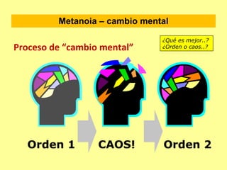 Metanoia – cambio mental <ul><li>Proceso de “cambio mental” </li></ul>CAOS! Orden 2 Orden 1 ¿Qué es mejor..?  ¿Orden o cao...