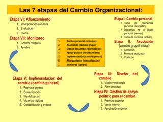 Las 7 etapas del Cambio Organizacional: <ul><li>Cambio personal (arranque) </li></ul><ul><li>Asociación (cambio grupal) </...
