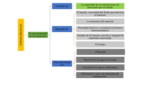 PERMEABILIDAD
Es una propiedad
de los materiales
Consiste en:
La capacidad de un material para ser
atravesado por un fluido.
Depende de:
El liquido, viscosidad del fluido que atraviesa
el material.
La estructura del material.
Porosidad efectiva ( o existencia de huecos
interconectados).
Tamaño de los huecos, sección y longitud de
materiales atravesada.
El tiempo
Esta relacionada
con:
Filtración.
Penetración de agua en el suelo.
Circulación de aguas subterráneas.
Fabricación y usos de materiales de
construcción.
 