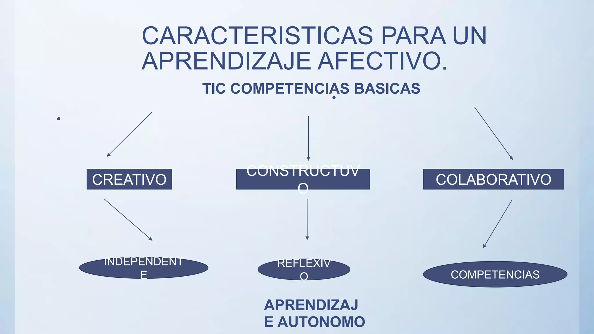 CARACTERISTICAS PARA UN
APRENDIZAJE AFECTIVO.
TIC COMPETENCIAS BASICAS
•
APRENDIZAJ
E AUTONOMO
•
CONSTRUCTUV
O
CREATIVO COLABORATIVO
INDEPENDENT
E COMPETENCIAS
REFLEXIV
O