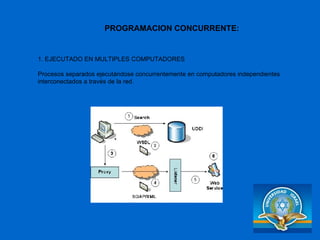 1. EJECUTADO EN MULTIPLES COMPUTADORES Procesos separados ejecutándose concurrentemente en computadores independientes interconectados a través de la red. PROGRAMACION CONCURRENTE: 