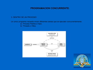 3. DENTRO DE UN PROCESO Un único programa necesita iniciar diferentes tareas que se ejecuten concurrentemente. a)  Proceso Padres e hijos. b)  Threads o Hilos. PROGRAMACION CONCURRENTE: 