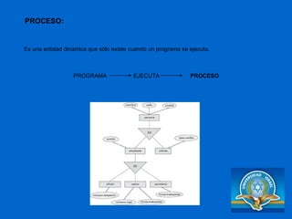 Es una entidad dinámica que sólo existe cuando un programa se ejecuta. PROGRAMA   EJECUTA PROCESO PROCESO: 