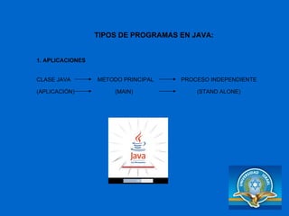 1. APLICACIONES TIPOS DE PROGRAMAS EN JAVA: CLASE JAVA    METODO PRINCIPAL PROCESO INDEPENDIENTE (APLICACIÓN)    (MAIN)   (STAND ALONE) 