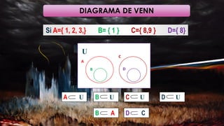 DIAGRAMA DE VENN
Si A={ 1, 2, 3,} B= { 1 } C={ 8,9 } D={ 8}
U
A
B
C
D
A U C UB U D U
B A D C
 