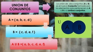 UNION DE
CONJUNTOS
La unión de dos conjuntos (A y B)
es el nuevo Conjunto formado por
los elementos que pertenecen a A
o B o a ambos conjuntos.
A = { a, b, c, d }
B = { c, d, e, f }
A U B ={ a, b, c, d, e, f}
A B
U
 