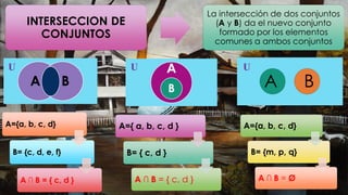 INTERSECCION DE
CONJUNTOS
La intersección de dos conjuntos
(A y B) da el nuevo conjunto
formado por los elementos
comunes a ambos conjuntos
A={a, b, c, d}
B= {c, d, e, f}
A ∩ B = { c, d }
A B
U A
B
U
A={ a, b, c, d }
B= { c, d }
A ∩ B = { c, d }
A B
U
A={a, b, c, d}
B= {m, p, q}
A ∩ B = Ø
 
