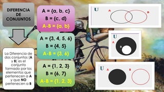 DIFERENCIA
DE
CONJUNTOS
La Diferencia de
dos conjuntos (A
y B) es el
conjunto
formado por los
elementos que
pertenecen a A
y que NO
pertenecen a B
A = {a, b, c}
B = {c, d}
A-B = {a, b}
A = {3, 4, 5, 6}
B = {4, 5}
A-B = {3, 6}
A = {1, 2, 3}
B = {6, 7}
A-B = {1, 2, 3}
 