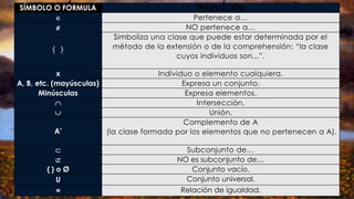 SÍMBOLO O FORMULA TRADUCCIÓN
 Pertenece a…
 NO pertenece a…
 
Simboliza una clase que puede estar determinada por el
método de la extensión o de la comprehensión: “la clase
cuyos individuos son...”.
x Individuo o elemento cualquiera.
A, B, etc. (mayúsculas) Expresa un conjunto.
Minúsculas Expresa elementos.
 Intersección.
 Unión.
A’
Complemento de A
(la clase formada por los elementos que no pertenecen a A).
 Subconjunto de…
 NO es subconjunto de…
{ } o Ø Conjunto vacío.
U Conjunto universal.
= Relación de igualdad.
 