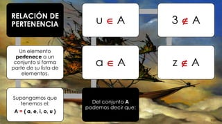 RELACIÓN DE
PERTENENCIA
Un elemento
pertenece a un
conjunto si forma
parte de su lista de
elementos.
Supongamos que
tenemos el:
A = { a, e, i, o, u }
Del conjunto A
podemos decir que:
a  A
u  A 3  A
z  A
 