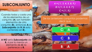 SUBCONJUNTO
Cuando todos y cada uno
de los elementos de un
conjunto (A) son también
elementos de otro
conjunto (B), entonces A es
Subconjunto de B (A esta
contenido en B).
A NO sería Subconjunto de
B, si por lo menos un
elemento de A no
pertenece a B.
A = { 1, 3, 4, 5, 8, 9 }
B = { 1, 2, 3, 5, 7 }
C = { 1, 5 }
De los anteriores conjuntos podemos
decir que:
C  A
C  B
B  A
 