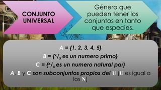 CONJUNTO
UNIVERSAL
Género que
pueden tener los
conjuntos en tanto
que especies.
A = {1, 2, 3, 4, 5}
B = {x/x es un numero primo}
C = {x/x es un numero natural par}
A, B y C son subconjuntos propios del U (U es igual a
los N)
 