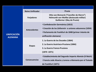 Reino Unificador                            Prusia
                                        Otto von Bismarck (“Canciller de Hierro”)
                Forjadores              Helmunth von Moltke (destacado militar)
                                               Guillermo I (Rey de Prusia)

                                 • Confederación Germánica (1815)
                                 • Creación de los Zollverein o uniones aduaneras (1834)
               Antecedentes
                                 • Parlamento de Frankfurt de 1848 (primer intento de
UNIFICACIÓN
                                 unificación alemana)
 ALEMANA
                                 1. La Guerra de los Ducados (1864)
                                 2. La Guerra Austriaco-Prusiana (1866)
                  Etapas
                                 3. La Guerra Franco-Prusiana
                                 (1870 -1871)

                                 • Establecimiento del Segundo Imperio Alemán (II Reich)
               Consecuencias     • Francia cede Alsacia y Lorena a Alemania por el Tratado
                                 de Frankfurt (1871)
 