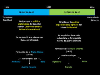 1871                                            1890                                                 1914

                PRIMERA FASE                                           SEGUNDA FASE
Tratado de                                                                                          Atentado de
 Frankfurt                                                                                             Sarajevo
                Dirigida por la política                      Dirigida por la política
               diplomática del Canciller                    expansionista y agresiva del
              alemán Otto von Bismarck                          káiser Guillermo II
                (sistema bismarkiano)

                                                             Se impulsó el desarrollo
             Se estableció una alianza con                  industrial y se fortaleció la
                  Rusia, pero fracasó.                      marina de guerra alemana


                                                          Formación de la Triple Entente
             Formación de la Triple Alianza                          (1907)
                       (1882)                                        conformada por
                    conformada por
         Alemania                       Italia          Inglaterra                          Rusia

                    Austria-Hungría                                     Francia
 