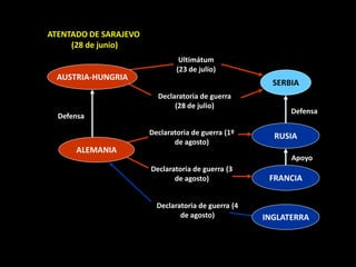ATENTADO DE SARAJEVO
     (28 de junio)
                                Ultimátum
                               (23 de julio)
  AUSTRIA-HUNGRIA
                                                       SERBIA
                         Declaratoria de guerra
                              (28 de julio)
                                                           Defensa
  Defensa

                       Declaratoria de guerra (1º      RUSIA
                              de agosto)
      ALEMANIA
                                                           Apoyo
                       Declaratoria de guerra (3
                              de agosto)              FRANCIA


                         Declaratoria de guerra (4
                                de agosto)           INGLATERRA
 