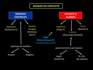 BLOQUES EN CONFLICTO


           IMPERIOS                                             ENTENTE O
          CENTRALES                                              ALIADOS


  Alemania              Austria                        Inglaterra              Rusia
(Guillermo II)         Hungría                          (Jorge V)            (Nicolás II)
                      (Francisco                                    Francia
                        José II)                              (Raimundo Poincaré)
                                        Italia
                                 (Víctor Manuel III)
                                (neutral hasta 1915)
      participaron también
                                                       posteriormente participaron

   Turquía           Bulgaria
                                                    Japón                     EE. UU.
                                                  (Yoshihito)               (W. Wilson)
 