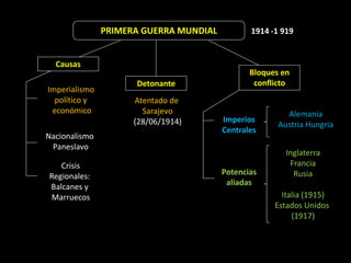 PRIMERA GUERRA MUNDIAL          1914 -1 919


  Causas
                                               Bloques en
                     Detonante                  conflicto
Imperialismo
  político y         Atentado de
 económico             Sarajevo                         Alemania
                     (28/06/1914)       Imperios
                                                      Austria Hungría
                                        Centrales
Nacionalismo
 Paneslavo
                                                        Inglaterra
   Crisis                                                Francia
Regionales:                             Potencias         Rusia
Balcanes y                               aliadas
Marruecos                                              Italia (1915)
                                                     Estados Unidos
                                                          (1917)
 