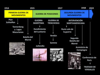 1914                    1915                              1917                     1918      1919

   PRIMERA GUERRA DE                                             SEGUNDA GUERRA DE
                                 GUERRA DE POSICIONES
      MOVIMIENTOS                                                   MOVIMIENTOS
   Plan                         GUERRA         GUERRA DE            INTERVENCIÓN
 Schlieffen                    MARIÍTIMA       TRINCHERAS          NORTEAMERICANA
        Tannenberg
          y Lagos              Hundimiento                   Rusia sale de
        Mazurianos             del Lusitania                   la guerra
                                                 Verdún
                 Batalla del
                                                                      Segunda
                  Marné
                                                                     Batalla del
                                                 Somme                 Marné
                                 Jutlandia
                                                                             Armisticio de
                                                                              Compiegne


                                                                                    Conferencia de
                                                                                        París


                                                                                     TRATADO DE
                                                                                      VERSALLES
 