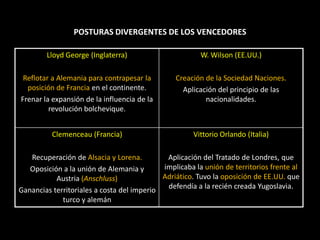 POSTURAS DIVERGENTES DE LOS VENCEDORES

        Lloyd George (Inglaterra)                       W. Wilson (EE.UU.)

 Reflotar a Alemania para contrapesar la        Creación de la Sociedad Naciones.
  posición de Francia en el continente.           Aplicación del principio de las
Frenar la expansión de la influencia de la               nacionalidades.
         revolución bolchevique.


          Clemenceau (Francia)                        Vittorio Orlando (Italia)

   Recuperación de Alsacia y Lorena.         Aplicación del Tratado de Londres, que
   Oposición a la unión de Alemania y       implicaba la unión de territorios frente al
           Austria (Anschluss)              Adriático. Tuvo la oposición de EE.UU. que
Ganancias territoriales a costa del imperio  defendía a la recién creada Yugoslavia.
             turco y alemán
 