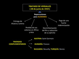 TRATADO DE VERSALLES
                           ( 28 de junio de 1919 )

                                 Repercusiones
                                para ALEMANIA

     Entrega de                                                  Pago de una
  Alsacia y Lorena                                                  fuerte
                                                                indemnización
                      Perdida de sus       Desmilitarización
                     colonias en África   del Rin y reducción
                           y Asia           de su ejército

                                 AUSTRIA: Saint Germain
   TRATADOS
COMPLEMENTARIOS                  HUNGRÍA: Trianon

                                 BULGARIA: Neuvilly, TURQUÍA: Sèvres
 