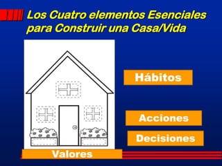 Los Cuatro elementos Esenciales
para Construir una Casa/Vida



                  Hábitos


                   Acciones

                  Decisiones
    Valores
 