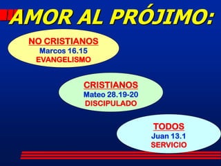 AMOR AL PRÓJIMO:
 NO CRISTIANOS
   Marcos 16.15
  EVANGELISMO


             CRISTIANOS
             Mateo 28.19-20
             DISCIPULADO


                              TODOS
                              Juan 13.1
                              SERVICIO
 