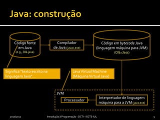 Código em bytecode Java (linguagem máquina para JVM) (Olá.class)Código fonte em Java(e.g., Olá.java)Compiladorde Java (javac.exe)JVMJava: construção2010/2011Introdução à Programação - DCTI - ISCTE-IUL5Java Virtual Machine (Máquina Virtual Java)Significa “texto escrito na linguagem Java”…Interpretador de linguagemmáquina para a JVM(java.exe)Processador
