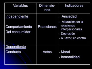 Variables Dimensio-
nes
Indicadores
Independiente
Comportamiento
Del consumidor
Reacciones
- Ansiedad
- Alteración en la
relaciones
interpersonales
- Depresión
- A Favor, en contra
Dependiente
Conducta Actos - Moral
- Inmoralidad
 