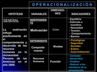 HIPÓTESIS VARIABLES
DIMENSIO-
NES INDICADORES
GENERAL INDEPENDIEN
TE
DEPENDIENTE
La motivación
influye
positivamente en
el
comportamiento y
desarrollo de los
recursos
humanos en la
Universidad
Peruana de las
Américas en el
año 2009.
O P E R A C I O N A L I Z A C I Ó N
Motivación
- Equilibrio
- Estímulo o
incentivo.
- Necesidad
- Tensión.
- Comportamiento
- Barrera
Comporta-
miento
Recursos
Humanos
Niveles
- Fisiológicas
- Seguridad
- Sociales
- Estima
- Autorrealización
Función
- Contratar
- Desarrollar
- Emplear
- Retener a los
miembros de la
organización.
Ciclos
 