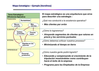 Misión: Brindar servicios de transporte aéreo al clienteVisión: Ser la empresa líder en el rubro de aerolíneasTemas estratégicos:  Optimizar costos  Mejorar la eficiencia y eficacia operativaDefiniendo Estrategias – Ejemplo (Aerolínea)Estrategias:Optimizar la programación de vuelos.Atraersegmento de clientesquevaloren los serviciospuntualesObjetivo Estratégico:Salidas puntuales de los vuelos  