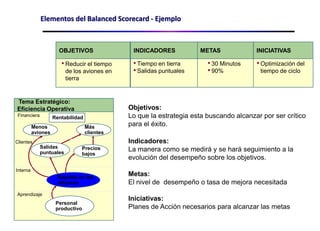 Tema Estratégico: Eficiencia OperativaFINANCIERARentabilidadMásclientesMenosavionesCLIENTESSalidaspuntualesPreciosbajosINTERNARapidez en losretornosAPRENDIZAJEPersonal productivoMapa Estratégico – Ejemplo (Aerolínea)El mapa estratégico es una arquitectura que sirve para describir una estrategia :¿Qué nos conducirá a la excelencia operativa?Más clientes por avión¿Cómo lo lograremos?Atrayendo segmentos de clientes que valores en precio y los servicios puntuales¿Cómo debemos enfocar nuestros procesos?Minimizando el tiempo en tierra¿Cómo nuestra gente podrá lograrlo?Educando y compensando el crecimiento de la tripulación mostrándoles como contribuyen hacia el éxito de la empresa