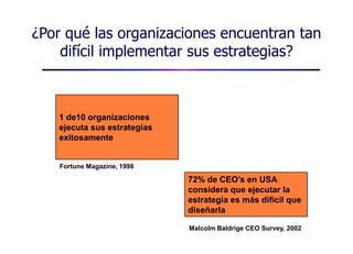 ¿Por qué las organizaciones encuentran tan difícil implementar sus estrategias?1 de10 organizaciones ejecuta sus estrategias exitosamenteFortune Magazine, 199872% de CEO’s en USA considera que ejecutar la estrategia es más difícil que diseñarlaMalcolm Baldrige CEO Survey, 2002