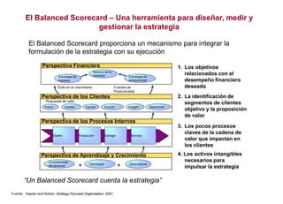 El Balanced Scorecard – Una herramienta para diseñar, medir y gestionar la estrategiaEl Balanced Scorecard proporciona un mecanismo para integrar la  formulación de la estrategia con su ejecución1.	Los objetivos relacionados con el desempeño financiero deseadoPerspectiva FinancieraRetorno de la inversiónEstrategia de ingresosEstrategia de productividadFuentes de ProductividadÉxito en el crecimiento2.	La identificación de segmentos de clientes objetivo y la proposición de valorPerspectiva de los ClientesPropuesta de valorCalidadFunciónImagenRelacionesPrecioTiempoPerspectiva de los Procesos Internos3.	Los pocos procesos claves de la cadena de valor que impactan en los clientesDiseñoProducciónEntregaServicio4. Los activos intangibles necesarios para impulsar la estrategiaPerspectiva de Aprendizaje y CrecimientoCompetencias del personalTecnologíaClima laboral++“Un Balanced Scorecard cuenta la estrategia”Fuente:   Kaplan and Norton, Strategy-Focused Organization, 2001.